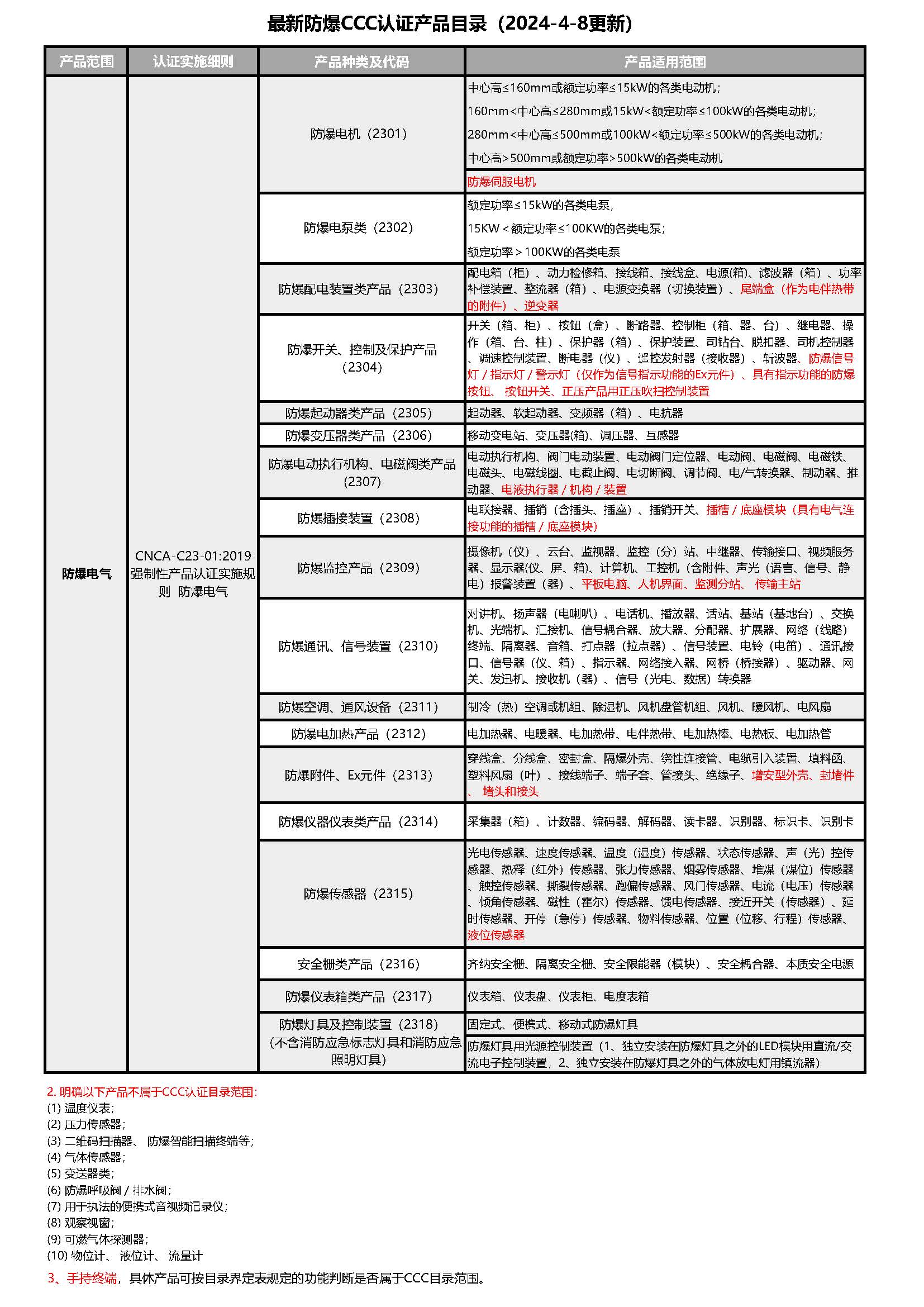 防爆3C認(rèn)證產(chǎn)品目錄（20240408更新）.jpg