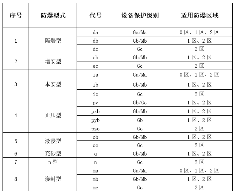 防爆型式和防爆區(qū)域?qū)P(guān)系.png